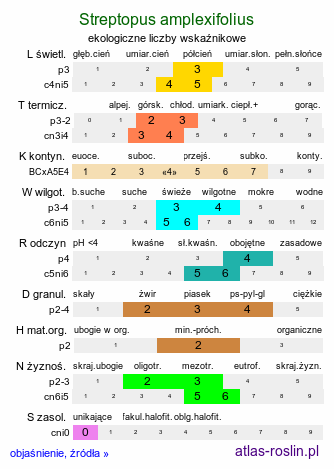 ekologiczne liczby wskaźnikowe Streptopus amplexifolius (liczydło górskie)