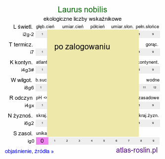 ekologiczne liczby wskaźnikowe Laurus nobilis (wawrzyn szlachetny)