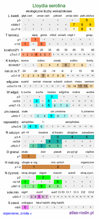 ekologiczne liczby wskaźnikowe Gagea serotina (lilijka alpejska)