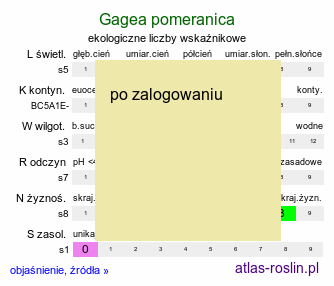 ekologiczne liczby wskaźnikowe Gagea pomeranica (złoć pomorska)