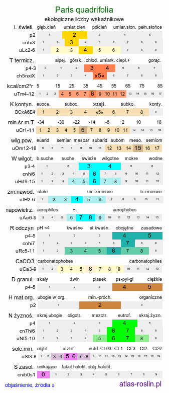 ekologiczne liczby wskaźnikowe Paris quadrifolia (czworolist pospolity)