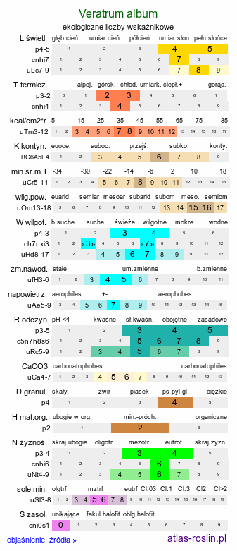 ekologiczne liczby wskaźnikowe Veratrum album s.str. (ciemiężyca biała)