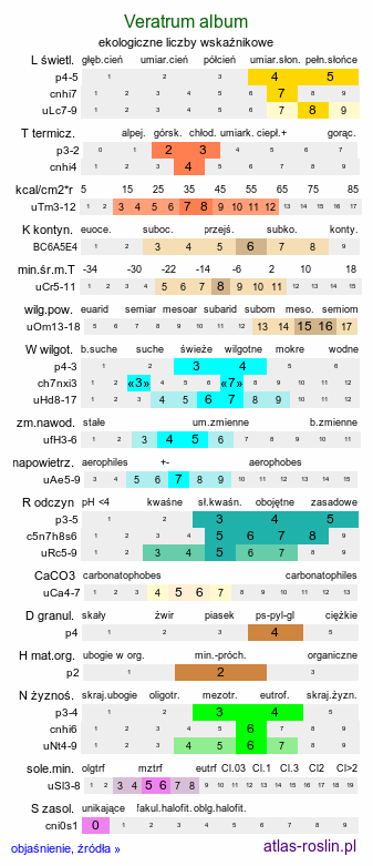 ekologiczne liczby wskaźnikowe Veratrum album (ciemiężyca biała)