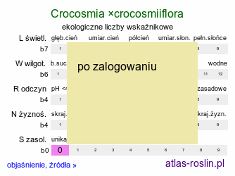 ekologiczne liczby wskaÅºnikowe Crocosmia Ã—crocosmiiflora (krokosmia ogrodowa)