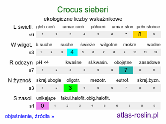 ekologiczne liczby wskaźnikowe Crocus sieberi (krokus Siebera)