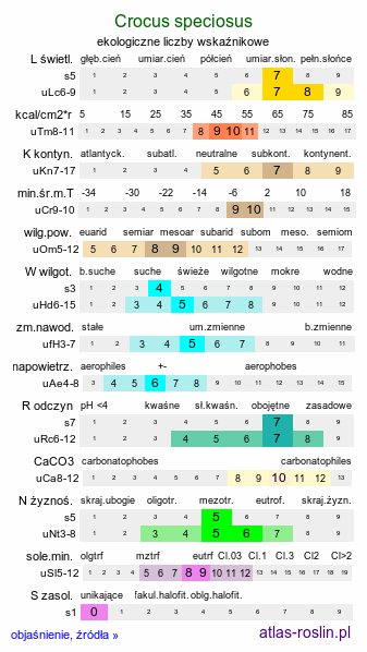 ekologiczne liczby wskaźnikowe Crocus speciosus (krokus okazały)