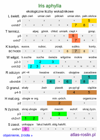 ekologiczne liczby wskaźnikowe Iris aphylla (kosaciec bezlistny)