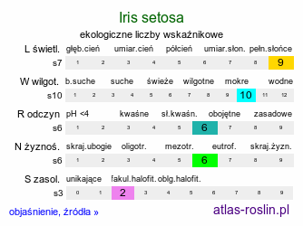 ekologiczne liczby wskaźnikowe Iris setosa (kosaciec szczecinkowy)