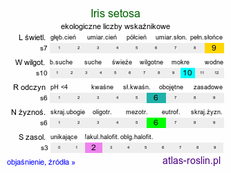 ekologiczne liczby wskaźnikowe Iris setosa (kosaciec szczecinkowy)