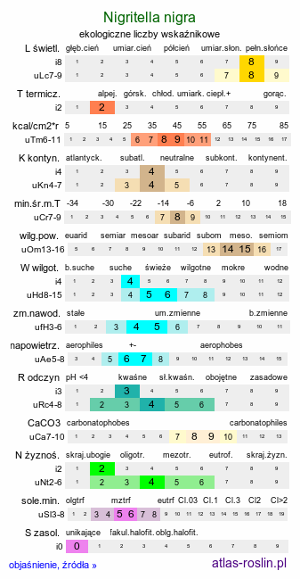 ekologiczne liczby wskaźnikowe Nigritella nigra (ciemnogłów wąskolistny)