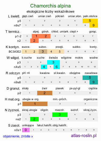 ekologiczne liczby wskaźnikowe Chamorchis alpina (potrostek alpejski)