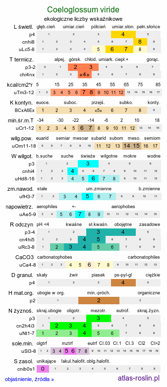 ekologiczne liczby wskaźnikowe Coeloglossum viride (ozorka zielona)