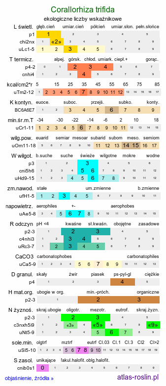 ekologiczne liczby wskaźnikowe Corallorhiza trifida (żłobik koralowy)