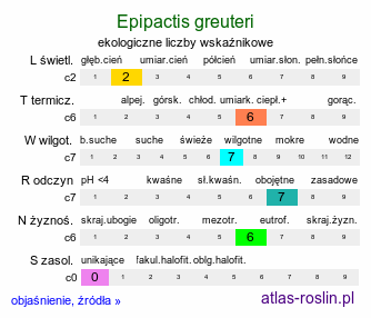 ekologiczne liczby wskaźnikowe Epipactis greuteri (kruszczyk Greutera)