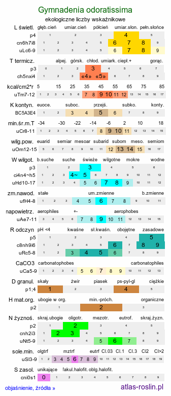 ekologiczne liczby wskaźnikowe Gymnadenia odoratissima (gółka wonna)