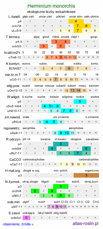 ekologiczne liczby wskaźnikowe Herminium monorchis (miodokwiat krzyżowy)