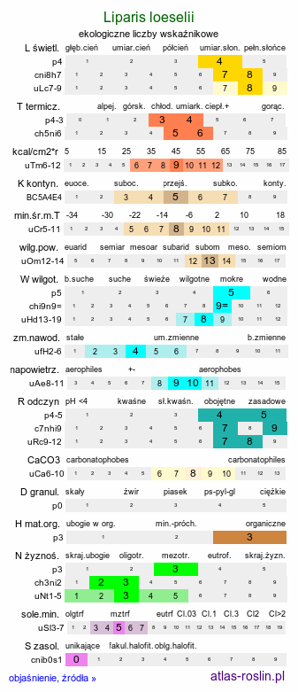 ekologiczne liczby wskaźnikowe Liparis loeselii (lipiennik Loesela)