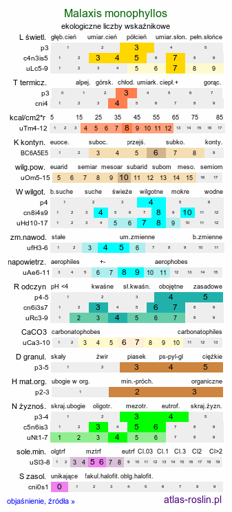 ekologiczne liczby wskaźnikowe Malaxis monophyllos (wyblin jednolistny)