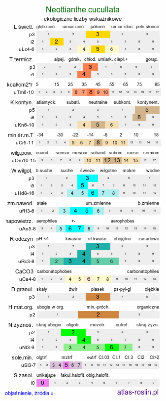 ekologiczne liczby wskaźnikowe Neottianthe cucullata (kukuczka kapturkowata)