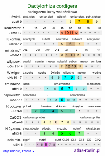 ekologiczne liczby wskaźnikowe Dactylorhiza cordigera (kukułka sercowata)