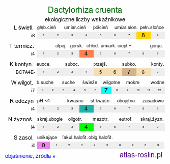 ekologiczne liczby wskaźnikowe Dactylorhiza cruenta