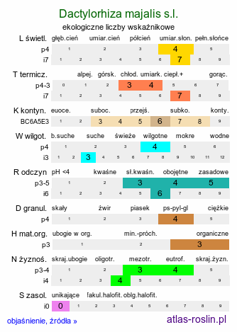 ekologiczne liczby wskaźnikowe Dactylorhiza majalis s.l. (kukułka szerokolistna)