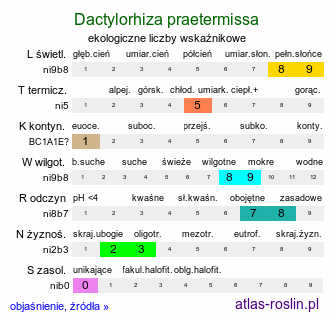 ekologiczne liczby wskaźnikowe Dactylorhiza praetermissa (kukułka zaniedbana)