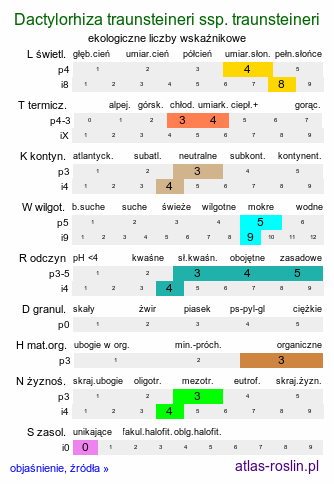 ekologiczne liczby wskaźnikowe Dactylorhiza traunsteineri ssp. traunsteineri (kukułka Traunsteinera)