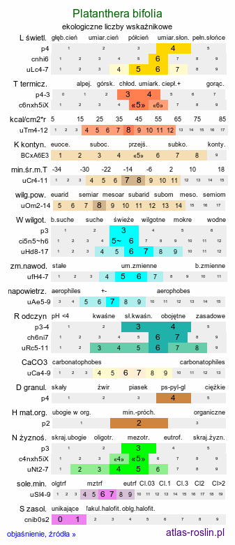 ekologiczne liczby wskaźnikowe Platanthera bifolia (podkolan biały)