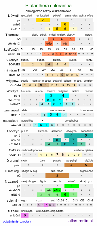 ekologiczne liczby wskaźnikowe Platanthera chlorantha (podkolan zielonawy)