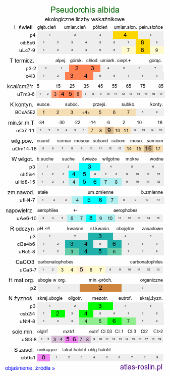 ekologiczne liczby wskaźnikowe Pseudorchis albida (gołek białawy)