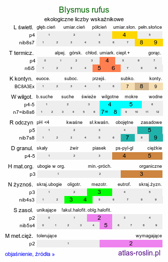 ekologiczne liczby wskaźnikowe Blysmus rufus (ostrzew rudy)