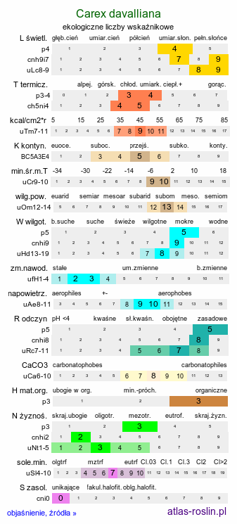 ekologiczne liczby wskaźnikowe Carex davalliana (turzyca Davalla)