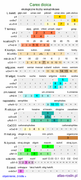 ekologiczne liczby wskaźnikowe Carex dioica (turzyca dwupienna)