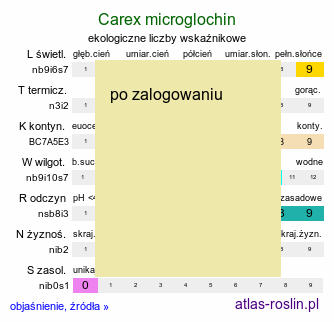 ekologiczne liczby wskaźnikowe Carex microglochin (turzyca drobnozadziorkowa)