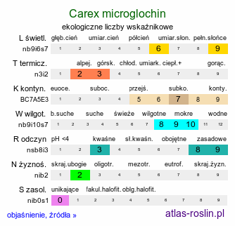 ekologiczne liczby wskaźnikowe Carex microglochin (turzyca drobnozadziorkowa)