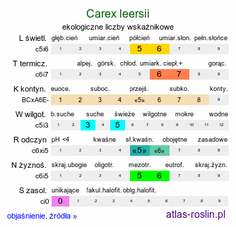 ekologiczne liczby wskaźnikowe Carex leersii