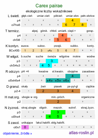 ekologiczne liczby wskaźnikowe Carex pairae (turzyca najeżona)