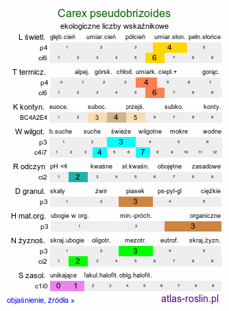 ekologiczne liczby wskaźnikowe Carex pseudobrizoides (turzyca Reichenbacha)