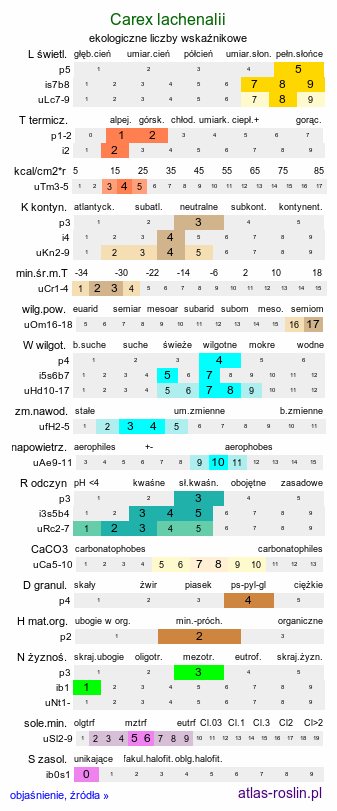 ekologiczne liczby wskaźnikowe Carex lachenalii (turzyca Lachenala)