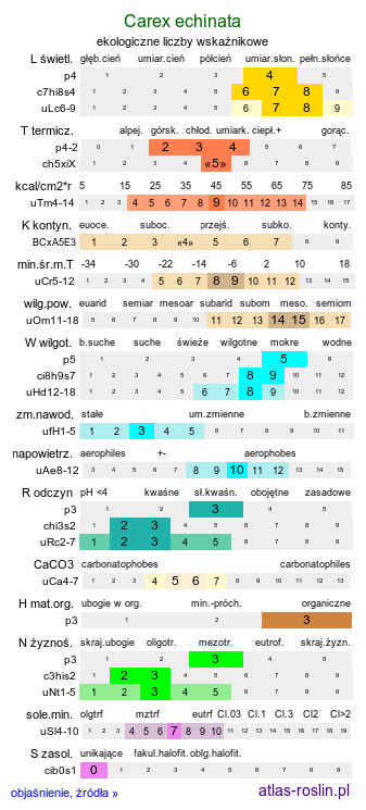 ekologiczne liczby wskaźnikowe Carex echinata (turzyca gwiazdkowata)