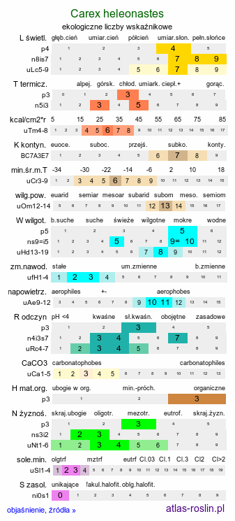 ekologiczne liczby wskaźnikowe Carex heleonastes (turzyca torfowa)