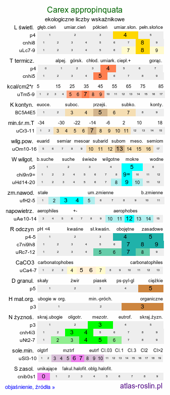 ekologiczne liczby wskaźnikowe Carex appropinquata (turzyca tunikowa)