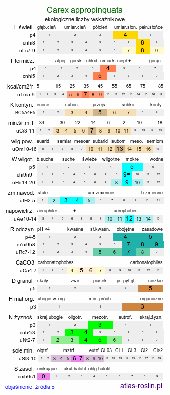 ekologiczne liczby wskaźnikowe Carex appropinquata (turzyca tunikowa)