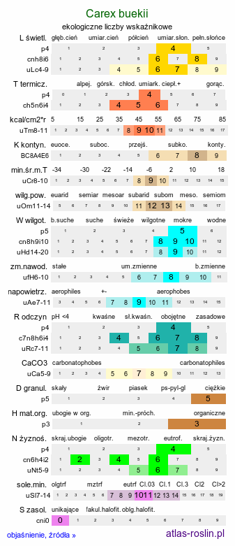 ekologiczne liczby wskaźnikowe Carex buekii (turzyca Bueka)