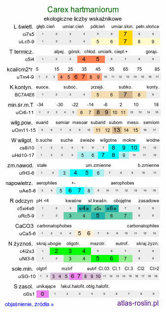 ekologiczne liczby wskaźnikowe Carex hartmaniorum (turzyca Hartmana)