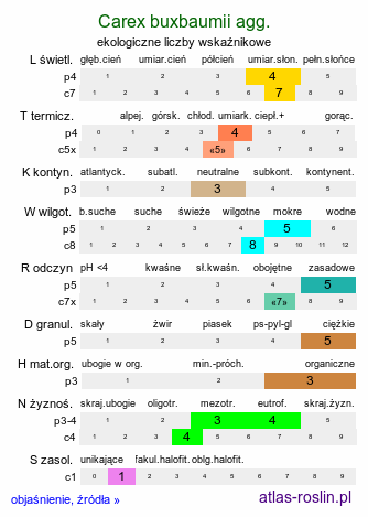 ekologiczne liczby wskaźnikowe Carex buxbaumii agg. (turzyca Buxbauma agg.)