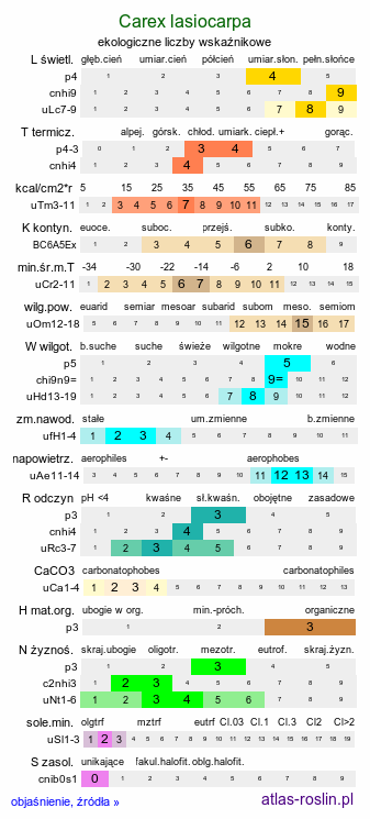 ekologiczne liczby wskaźnikowe Carex lasiocarpa (turzyca nitkowata)