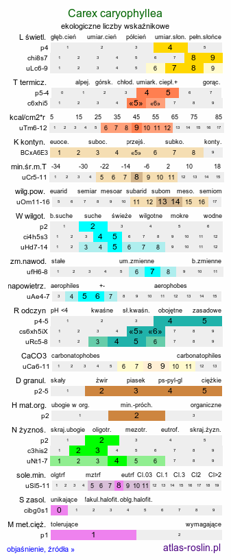 ekologiczne liczby wskaźnikowe Carex caryophyllea (turzyca wiosenna)
