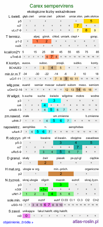 ekologiczne liczby wskaźnikowe Carex sempervirens (turzyca zawsze zielona)